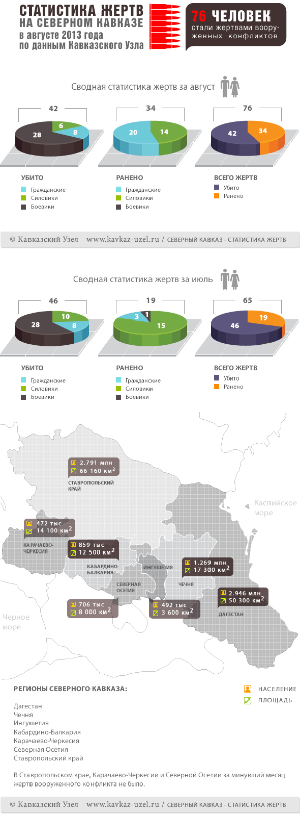 Кавказский Узел | Инфографика. Статистика жертв на Северном Кавказе в  августе 2013 года по данным Кавказского узла