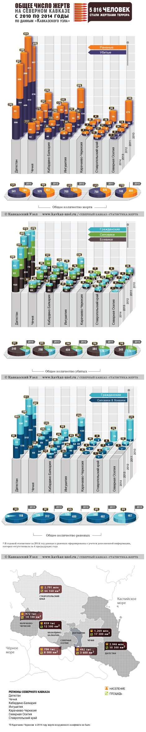 Кавказский Узел | Инфографика. Статистика жертв на Северном Кавказе за  2010-2014 годы по данным Кавказского Узла