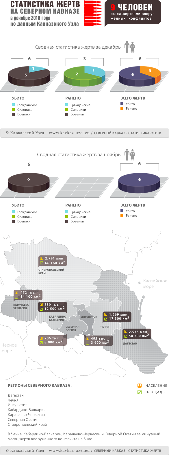 Кавказский Узел | Инфографика. Статистика жертв на Северном Кавказе в  декабре 2018 года по данным Кавказского Узла