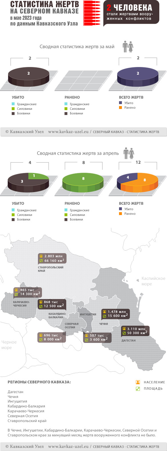 Кавказский Узел | Инфографика. Статистика жертв на Северном Кавказе в мае  2023 года по данным Кавказского Узла