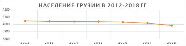 Численность населения в Грузии выросла - , Sputnik Грузия