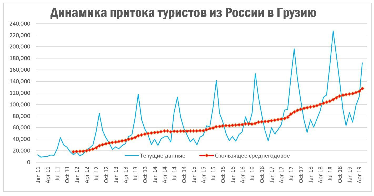 Кавказский Узел | Грузия потеряет 226-294 млн долларов от ограничения  российского туризма в 2019 году