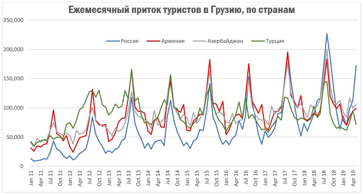 Кавказский Узел | Грузия потеряет 226-294 млн долларов от ограничения  российского туризма в 2019 году