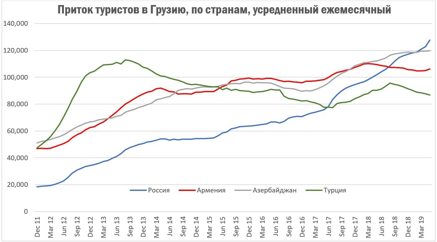 Кавказский Узел | Грузия потеряет 226-294 млн долларов от ограничения  российского туризма в 2019 году