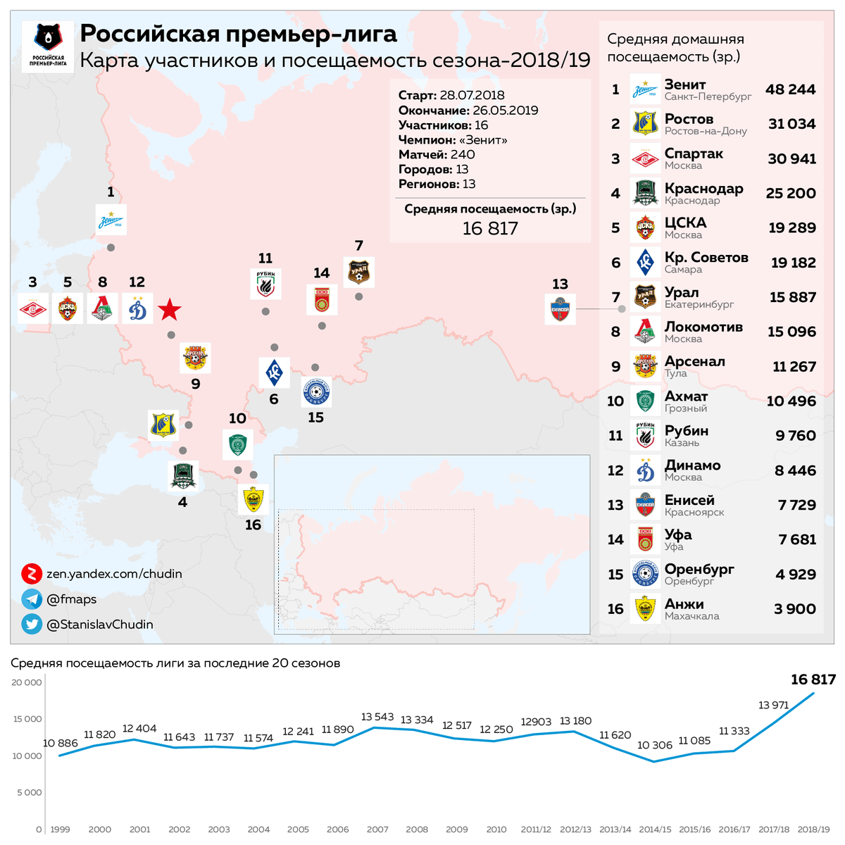 Кавказский Узел | Посещаемость российской премьер-лиги. Зенит- первый,  Анжи-последний!