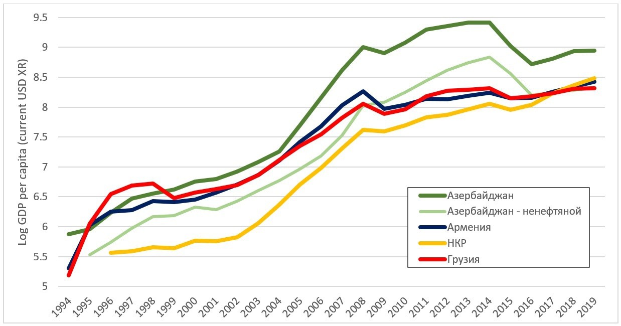 Кавказский Узел | ВВП на душу населения стран Южного Кавказа. Обогнала ли  Армения соседей?