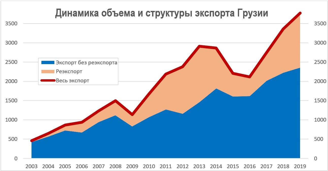 Кавказский Узел | Экспорт и реэкспорт Грузии - структура, тенденции и 