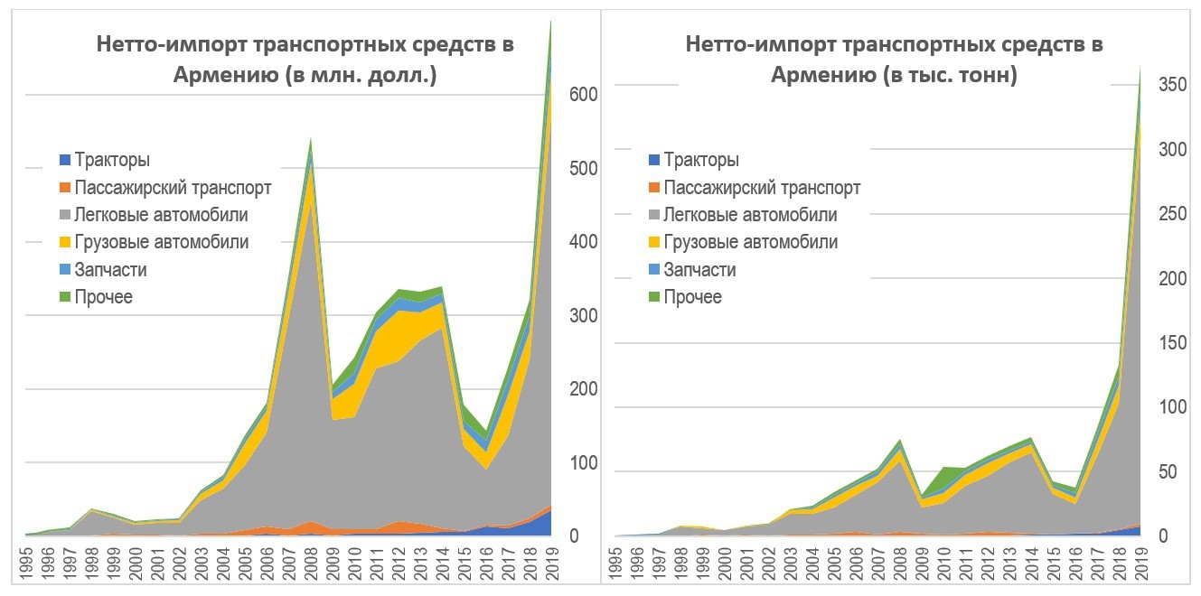 Кавказский Узел | Армения после «бума» импорта автомобилей. Что дальше?