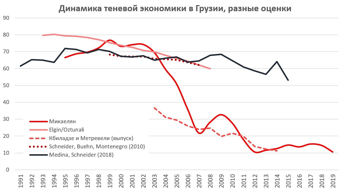 Реферат: Теневая экономика в CCCР России основные сегменты и динамика