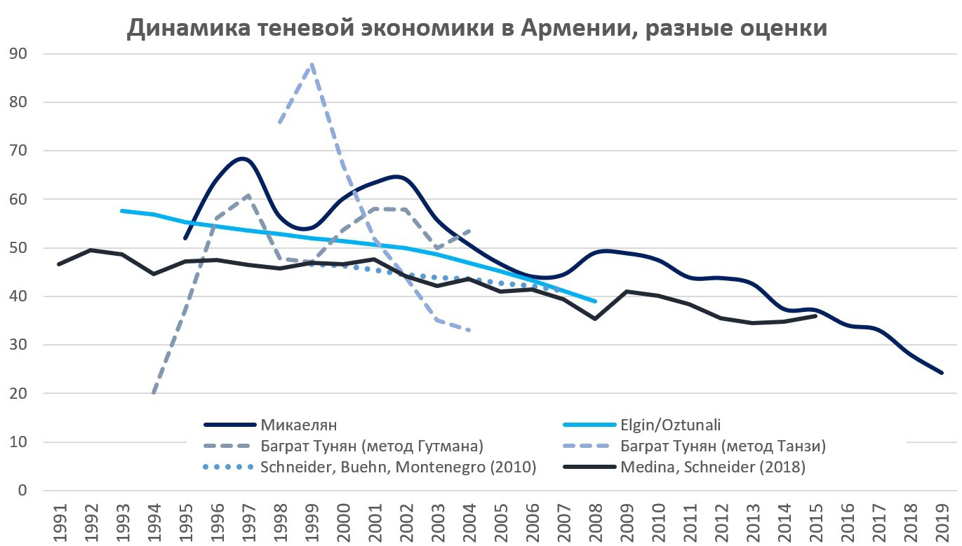 Реферат: Теневая экономика в CCCР России основные сегменты и динамика