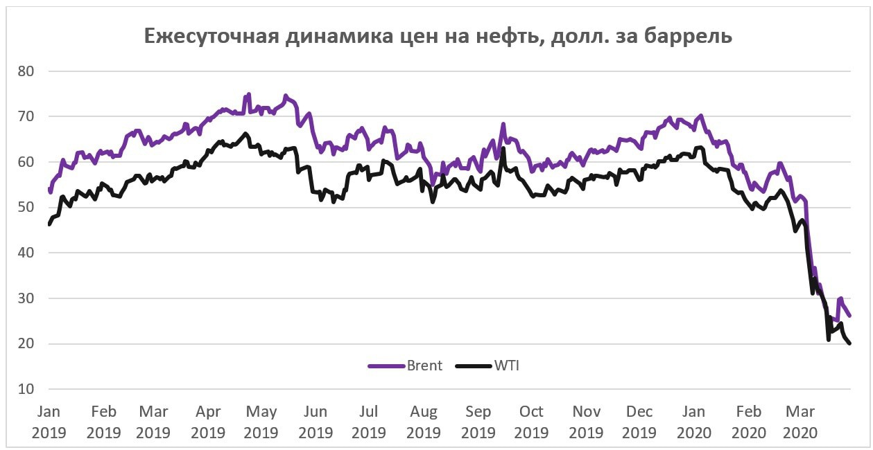 Как цены на нефть влияют на курс рубля