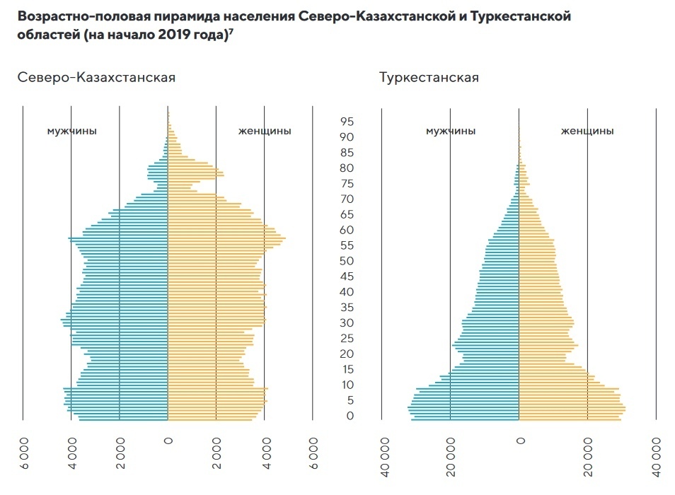 Социально демографическое положение