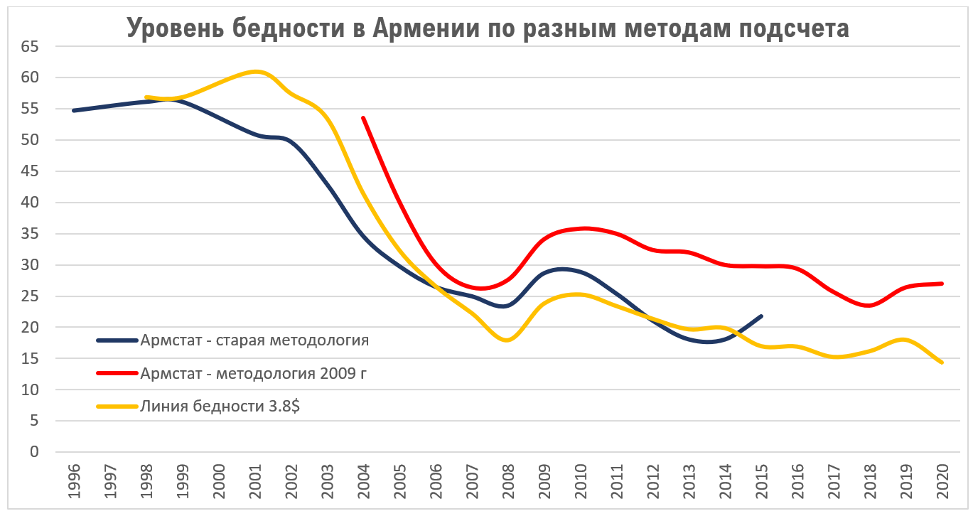 Кавказский Узел | Бедность и неравенство в Армении – текущее положение и  основные тенденции