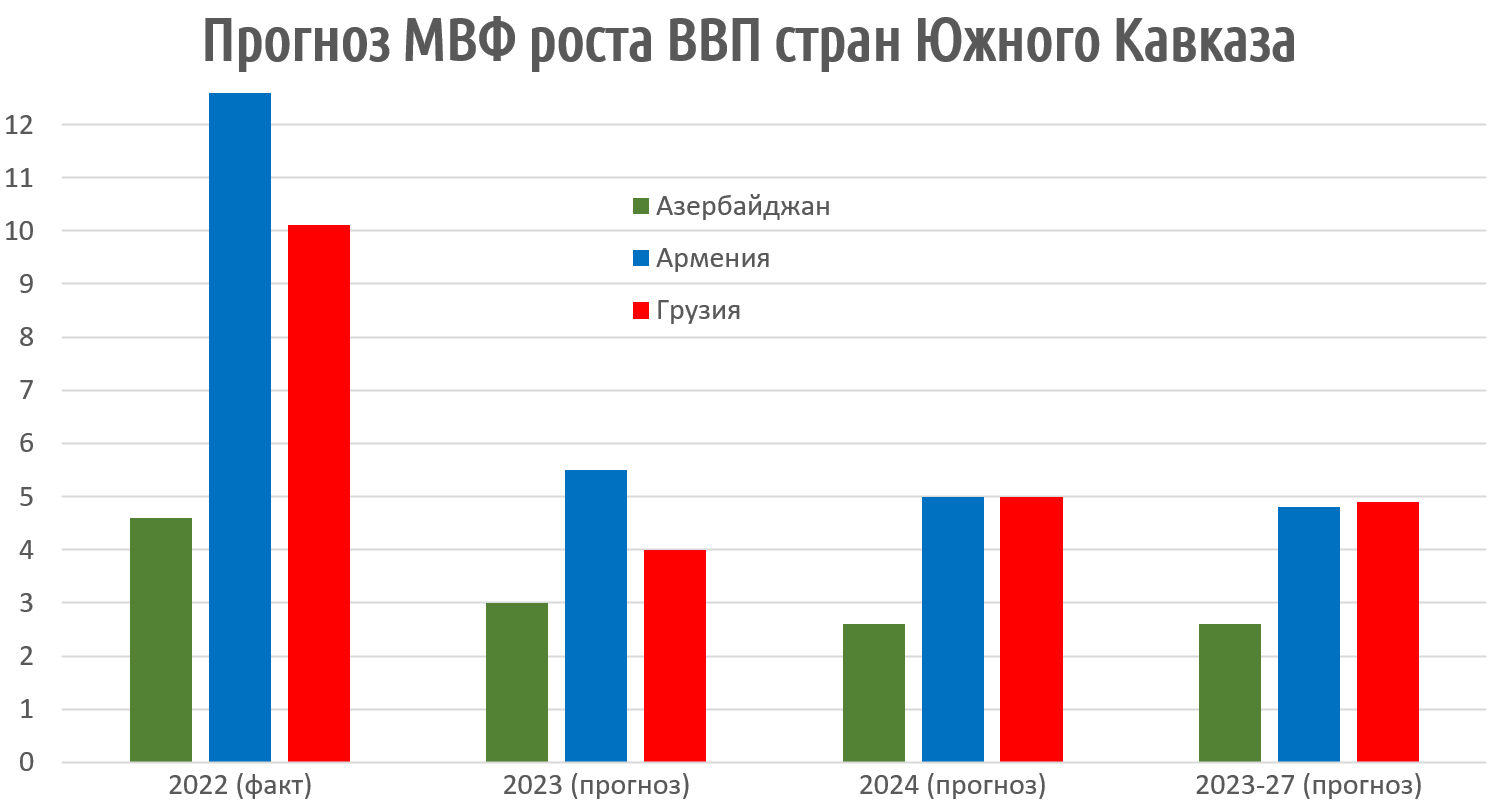 Кавказский Узел | Прогноз МВФ для мировой экономики и Южного Кавказа