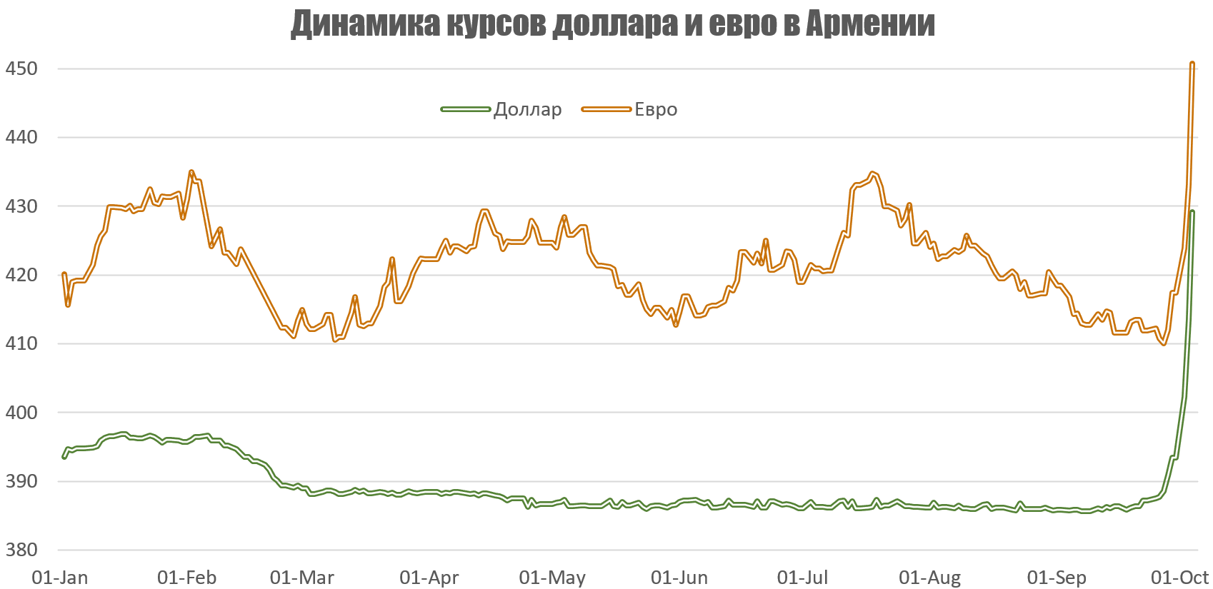 Кавказский Узел | Скачки на валютном рынке Армении