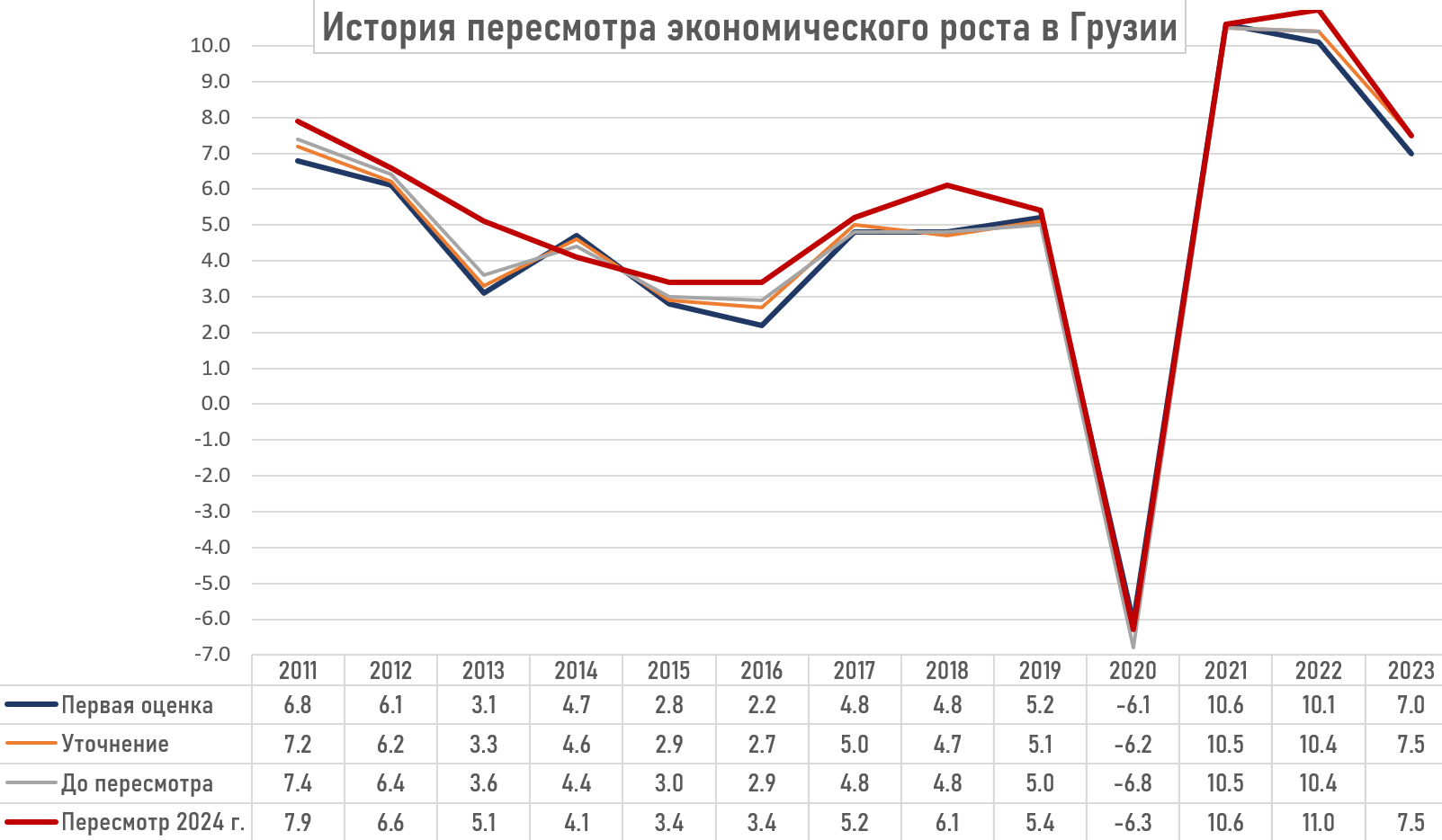 Кавказский Узел | Рост ВВП Грузии. Задним числом